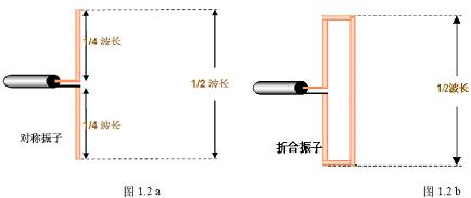 天線基礎(chǔ)知識