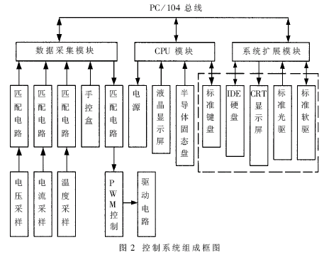 控制系統(tǒng)組成框圖