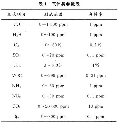 艙內氣體類參數表