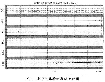 數據處理結果