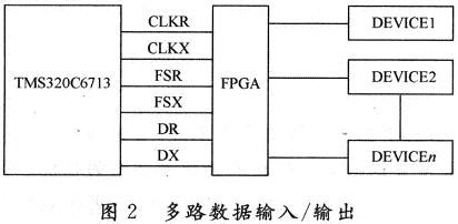 多路數據輸入/輸出