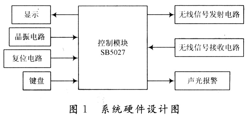 系統硬件結構設計