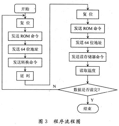 測溫系統溫度讀取的程序流程