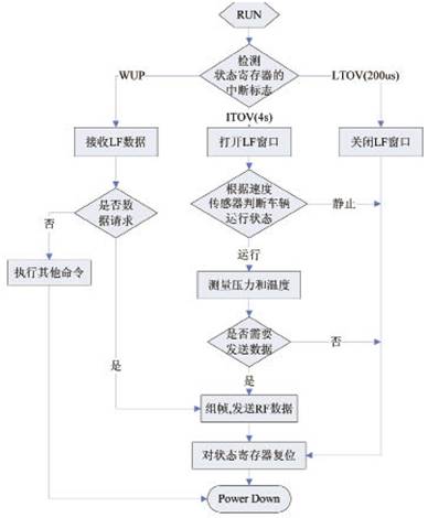 傳感模塊程序流程