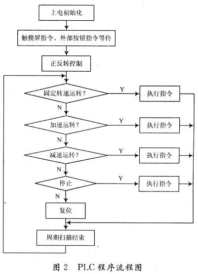 程序流程圖