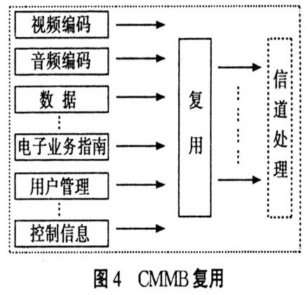 復(fù)用是CMMB系統(tǒng)的一個重要組成部分