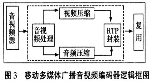 信源壓縮部分