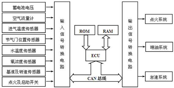 電噴系統控制結構