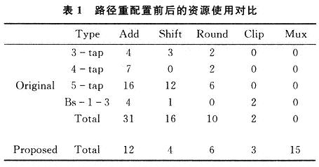 資源使用前后對比