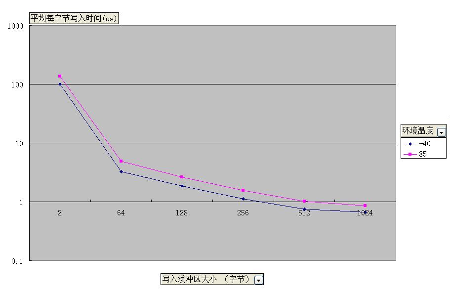 采用不同寫入緩沖區大小寫入與平均每字節寫入時間 的關系