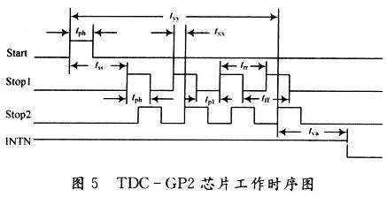 TDC測量一個和兩個校準時鐘周期的時序