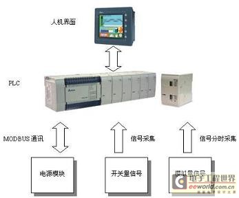 硬件體系設計