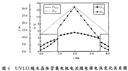 對帶隙基準晶體管上集電極電流變化做了如圖4的仿真