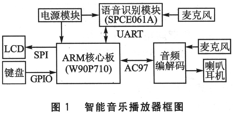 W90P710的智能音樂播放器框架