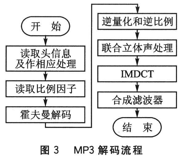 數據解碼