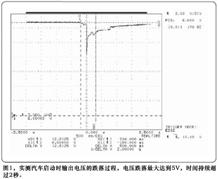 圖1實測汽車啟動時輸出電壓的跌落過程電壓跌落最大達到5V時間持續超過2秒