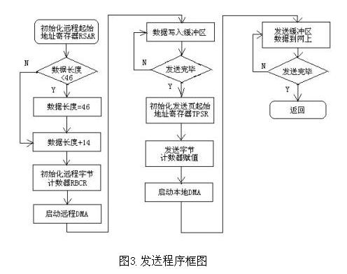 發送程序框圖