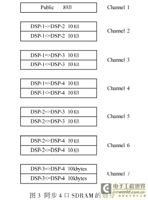 同步4口SRAM通道劃分