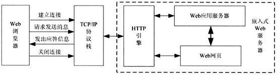 微型WEB服務(wù)器的結(jié)構(gòu)