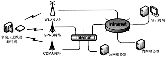 多模式無(wú)線視頻傳輸系統(tǒng)的框架