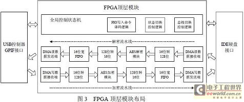 FPGA頂層模塊布局