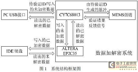 整個系統的硬件布局