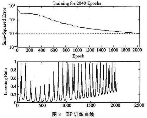 自適應BP神經網絡在第2040步收斂