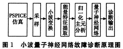 小波和量子神經網絡的故障診斷原理