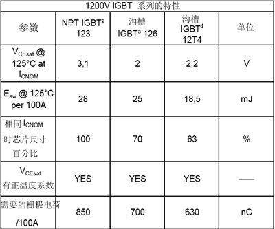 英飛凌的3個主要IGBT技術系列的最重要的專用參數