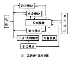 系統原理與組成