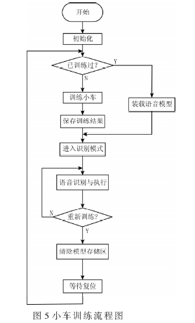 小車(chē)訓(xùn)練流程圖