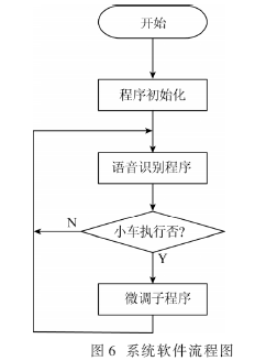 系統(tǒng)的軟件設(shè)計(jì)流程