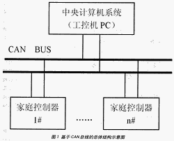 基于CAN總線的總體結(jié)構(gòu)示意圖