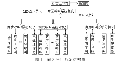 病區呼叫系統結構