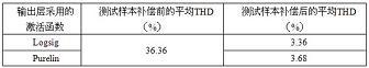 測試樣本補償前后的平均THD值