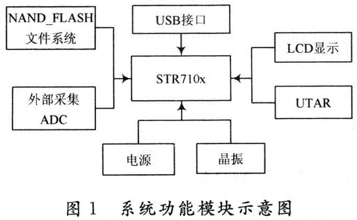 USB接口的識別及控制鍵操作等功能模塊主要功能模塊