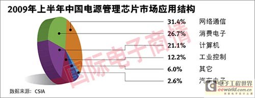 計算機、消費電子、網(wǎng)絡(luò)通信仍是電源管理芯片三駕馬車，占近80%市場份額。