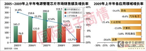 受金融危機和行業(yè)不景氣影響，中國電源管理芯片市場首次出現(xiàn)大幅下滑，其中在3G拉動下網(wǎng)絡(luò)通信類降幅最小。