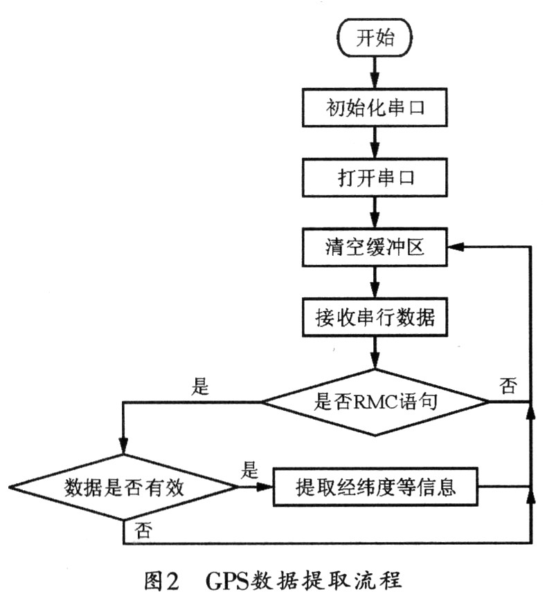 對GPS數據進行提取的具體流程