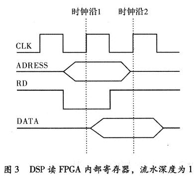 DSP采用流水協(xié)議寫FPGA時(shí)