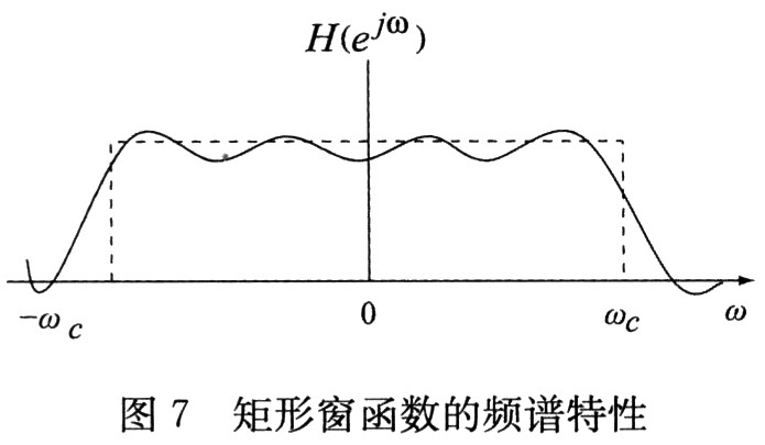 矩形窗的頻譜特性