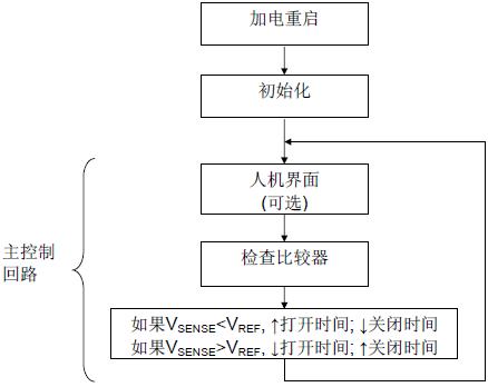 圖5：MC9RS08KA2 的軟件控制流程