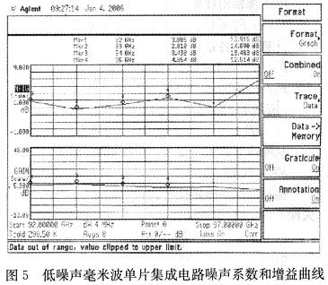 實測噪聲系數和增益曲線