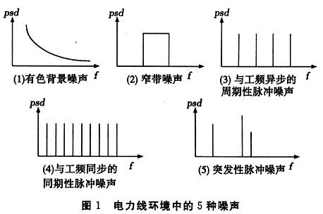 功率譜