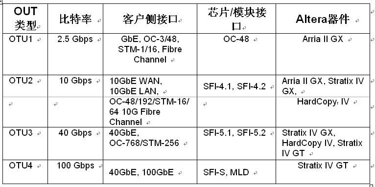 表2