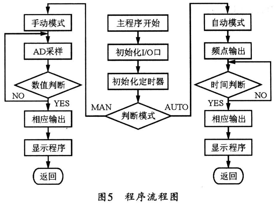 本系統的程序流程圖