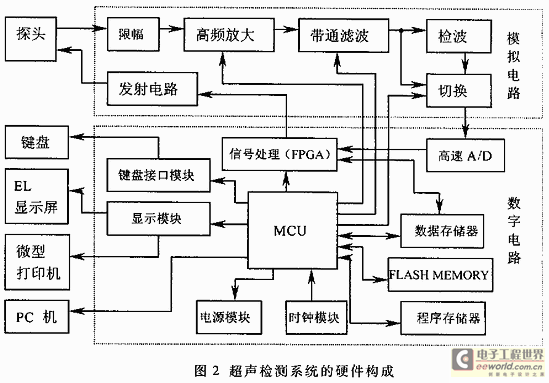 整個系統的硬件原理結構