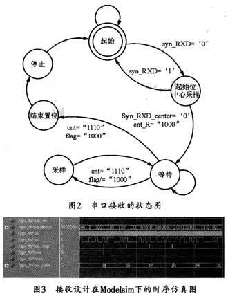 本系統的串口接收狀態圖