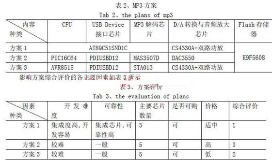 有代表性的 MP3方案