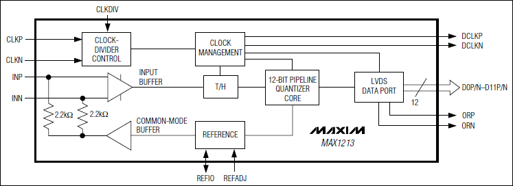 MAX1213：原理框圖